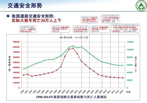 我国交通安全形势 交通事故真实死亡率与零死亡率 知乎