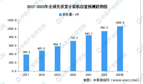 2023年全球光伏装机量及分布预测分析（图） 中商情报网