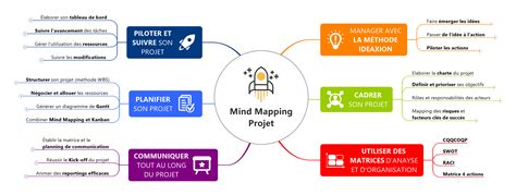 Formation Mind Mapping Projet Mieux Manager Ses Projets Signos