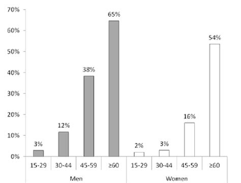 Hypertension Prevalence By Sex And Age Groups Download Scientific