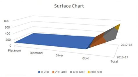 How To Create And Insert A Surface Chart In Microsoft Excel Youtube