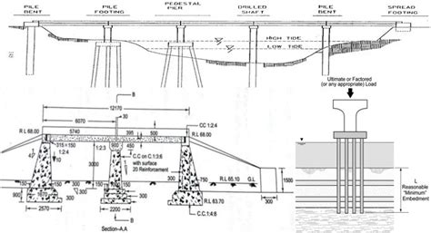 Depth Of Foundation Of Bridge | Bridge Foundation Construction