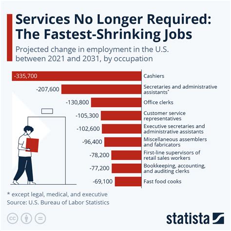 Chart Services No Longer Required Which Jobs Are Most At Risk Statista