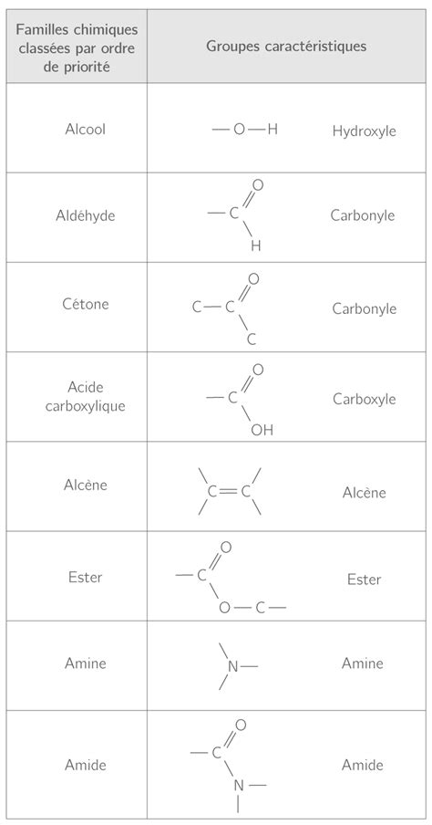 les familles de composés organiques