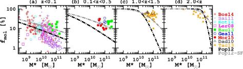 Figure 1 From Redshift Evolution Of Stellar Mass Versus Gas Fraction Relation In 0