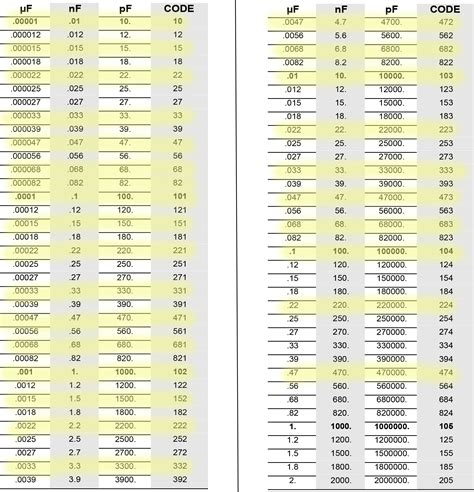 Capacitor Uf Nf Pf Conversion Chart Back To Capacitor Tips Off