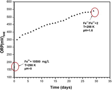 Redox Potential Variations As A Function Of Oxidation Time Download Scientific Diagram