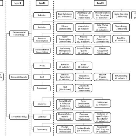 Sustainable manufacturing hierarchal structure | Download Scientific ...