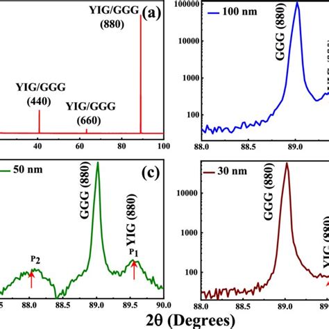 High Resolution X Ray Diffraction Hrxrd A Wide Scan Diffractogram