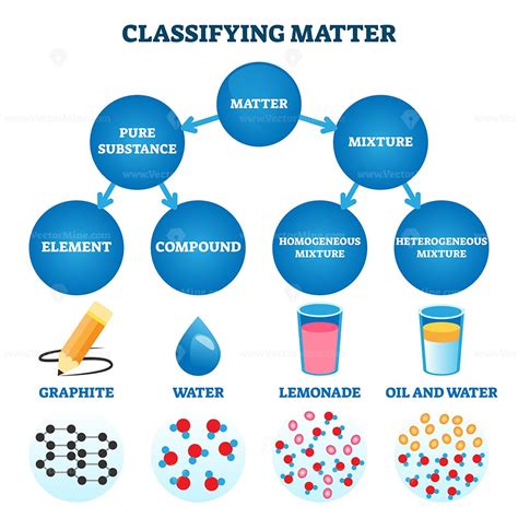 Classifying Matter Vector Illustration Vectormine