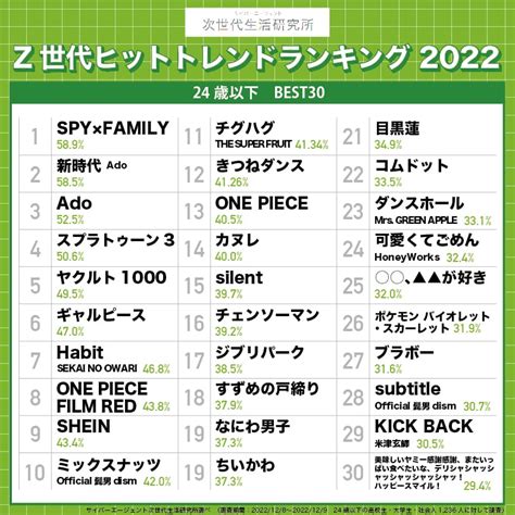 サイバーエージェント、「2022年z世代ヒットトレンドランキング」を発表 Rtb Square