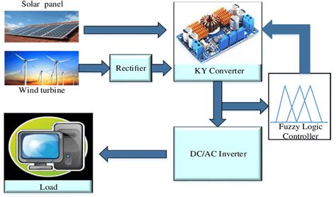 square diagram   proposed system  scientific diagram