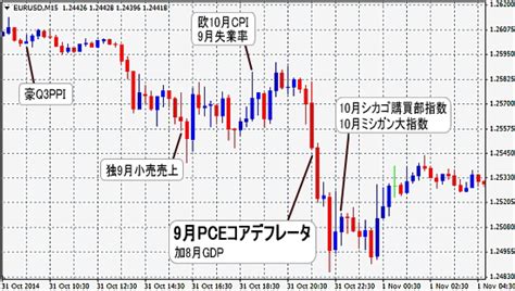 2014年10月発表 9月pceコア・デフレータ個人消費支出 為替チャート Fx 初心者が失敗しない10ヶ条