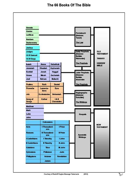 The 66 Books Of The Bible Pdf