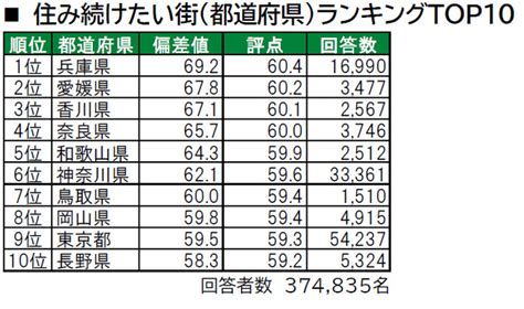 いい部屋ネット「街の幸福度 ＆ 住み続けたい街ランキング 2021＜全国版＞」（街の住みここちランキング特別集計）発表 －大東建託 株式会社