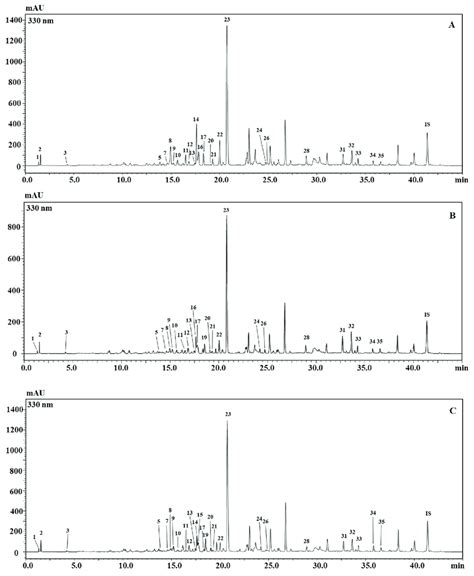 Hplc Pda Chromatograms Of The Metabolite Content Of Flowers Of The