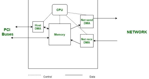 Circuit Diagram Of Network Interface Card