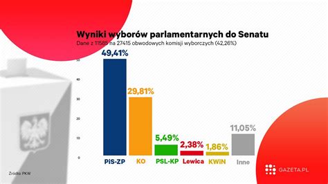 Wybory parlamentarne 2019 PKW podała cząstkowe wyniki do Senatu z 42