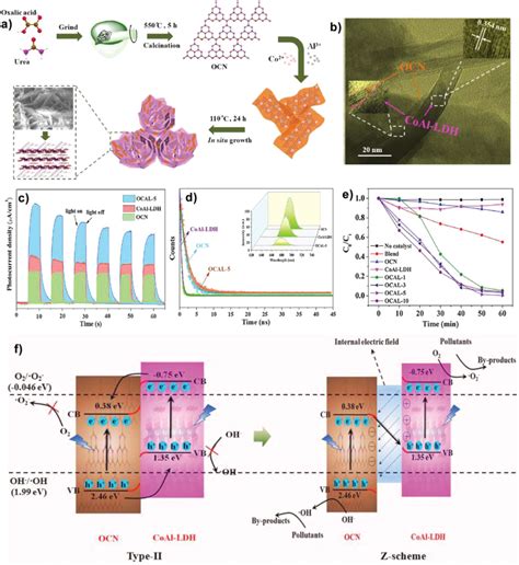 A Schematic Of Synthesis Process For OCN CoAlLDH Hybrids B