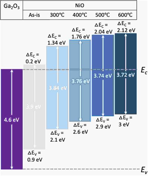 Recent Advances In NiO Ga 2 O 3 Heterojunctions For Power Electronics