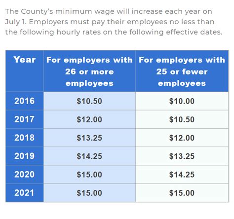 Minimum Wage In California 2025 Projections 2025 Koo Aindrea