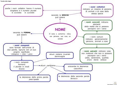 Paradiso Delle Mappe Nome Composto Collettivo Concreto Astratto