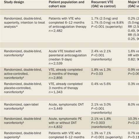 Phase Iii Clinical Trials Of Apixaban For Vte Prophylaxis Download Table