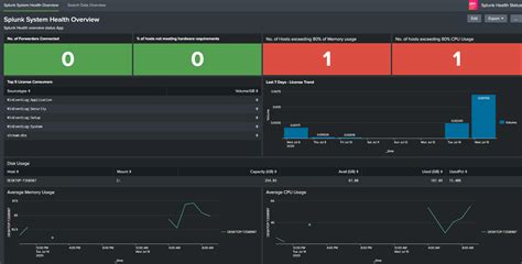 Spl Health Status Overview Splunkbase