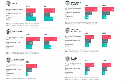 Lula O Mais Querido E Bolsonaro O Mais Rejeitado No Pa S Mostra