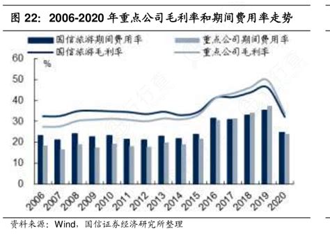 2006 2020年重点公司毛利率和期间费用率走势实际的情况行行查行业研究数据库