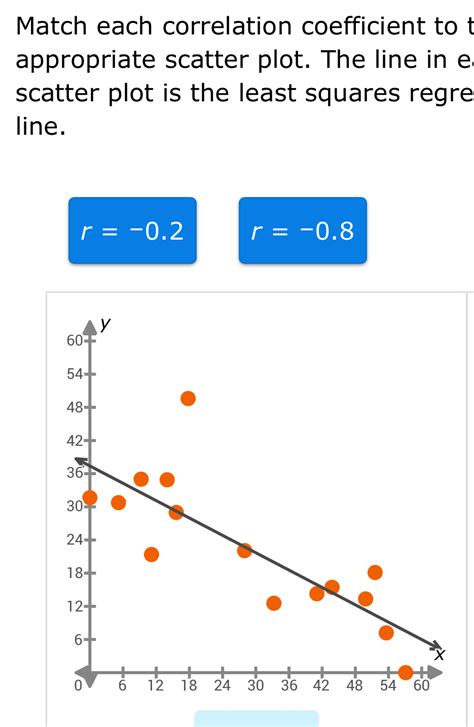 Solved Match Each Correlation Coefficient To T Appropriate Scatter