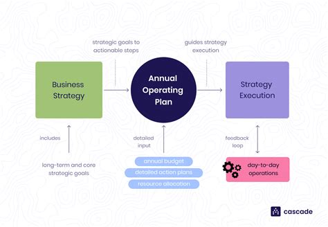 How To Create An Effective Annual Operating Plan Template