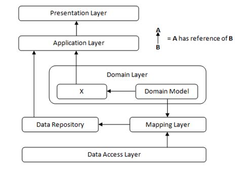 domain driven design - DDD: how the layers should be organized? - Stack ...