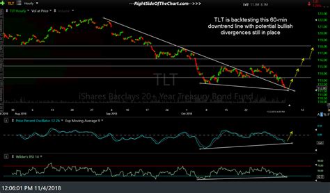 Treasury Bond Analysis Tlt Swing Trade Update Right Side Of The Chart