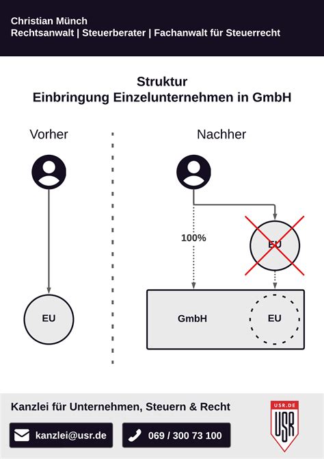 Einbringung Einzelunternehmen In GmbH