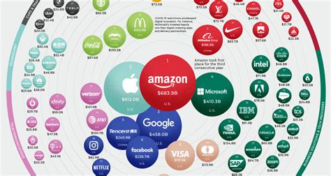 The World's 100 Most Valuable Brands Visualised - Boss Hunting