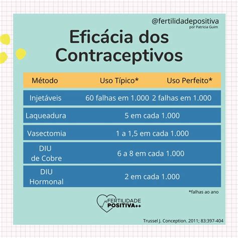 Eficácia dos Contraceptivos Laqueadura Metodos contraceptivos Ciclo