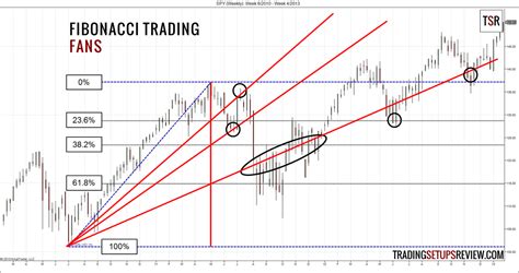 How To Trade With Fibonacci Numbers Trading Setups Review