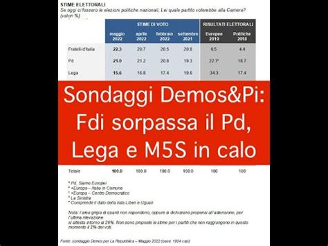 Sondaggi Demos Pi Fdi Sorpassa Il Pd Lega E M S In Calo La