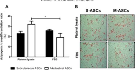 Figure 5 From The Adipose Tissue Of Origin Influences The Biological