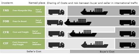 Shipping Terms Latest Shipping Terms For International Trade Transactons