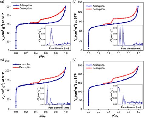 Nitrogen Adsorptiondesorption Isotherms At 77 K For As‐synthesized