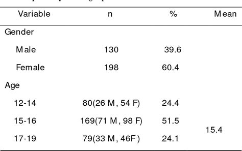 Table 1 From The Role Of Gender As Moderator Between Cognitive