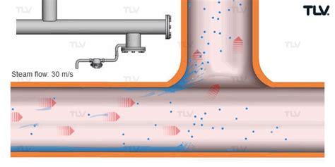 Separators And Their Role In The Steam System Tlv