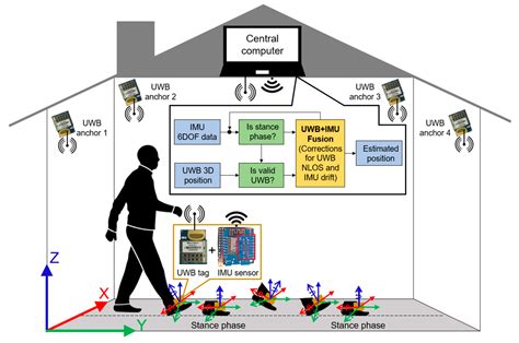 A Low Cost Foot Placed Uwb And Imu Fusion Based Indoor Pedestrian