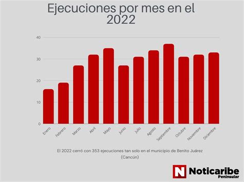 Cerró el 2022 con 353 ejecuciones en Cancún