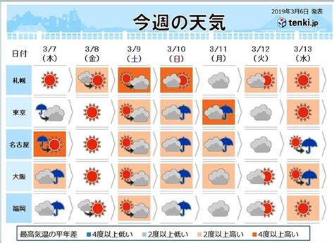 週間 天気は周期的に変化 春の典型気象予報士 高橋 則雄 2019年03月06日 日本気象協会 Tenkijp