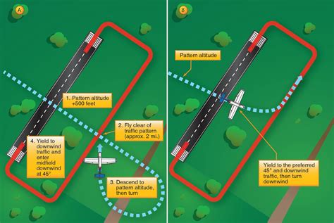 Mastering Airport Pattern Entry And Exit Techniques Pilot Rise Flight