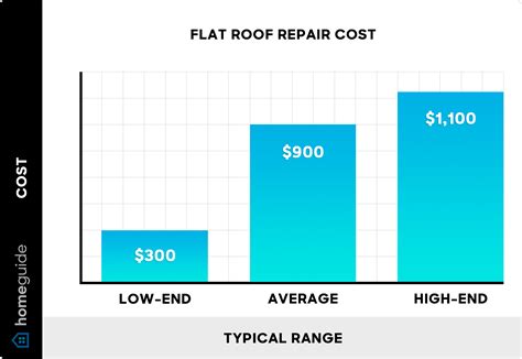 2025 Flat Roof Repair Cost | Fix Leaking, Resealing, or Restoring