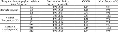 Robustness Of An Analytical Method N 6 Download Scientific Diagram